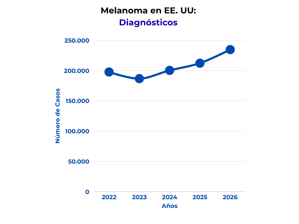 Gráfica lineal que demuestra el ascenso en los diagnósticos de melanoma en Estados Unidos desde 2022 hasta 2026.