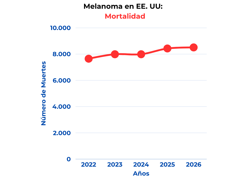 Gráfica lineal de la tasa de mortalidad por melanoma en Estados Unidos desde 2022 hasta 2026 que se muestra estable en comparación con los diagnósticos.